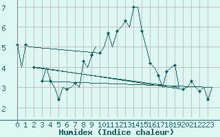 Courbe de l'humidex pour Deelen