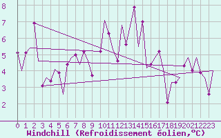 Courbe du refroidissement olien pour Pamplona (Esp)