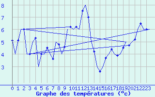 Courbe de tempratures pour Vlieland