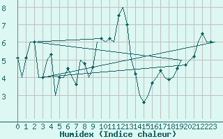 Courbe de l'humidex pour Vlieland