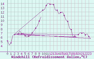 Courbe du refroidissement olien pour Berlin-Schoenefeld