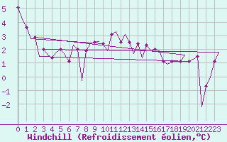 Courbe du refroidissement olien pour Leeuwarden