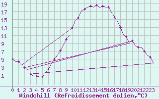 Courbe du refroidissement olien pour Nordholz
