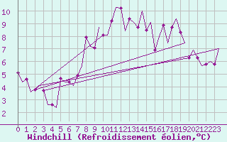 Courbe du refroidissement olien pour Rimini