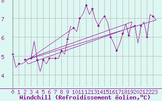 Courbe du refroidissement olien pour Tirstrup