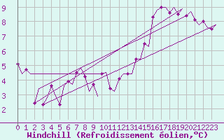 Courbe du refroidissement olien pour Frankfort (All)