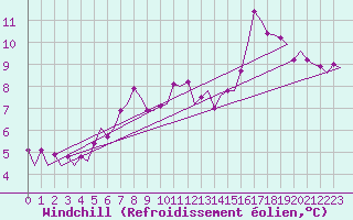 Courbe du refroidissement olien pour Le Goeree