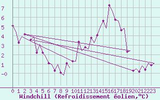 Courbe du refroidissement olien pour Genve (Sw)