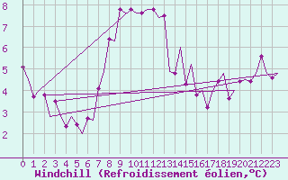 Courbe du refroidissement olien pour Linkoping / Malmen