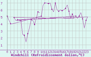 Courbe du refroidissement olien pour Groningen Airport Eelde