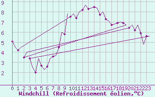 Courbe du refroidissement olien pour Laupheim