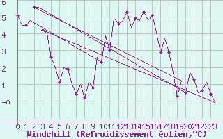 Courbe du refroidissement olien pour Hannover