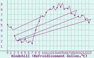 Courbe du refroidissement olien pour Shannon Airport