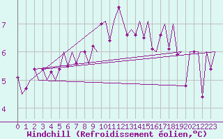Courbe du refroidissement olien pour Laupheim