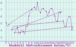 Courbe du refroidissement olien pour Hemavan