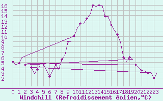 Courbe du refroidissement olien pour Olbia / Costa Smeralda