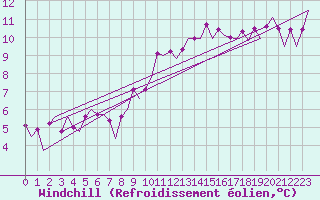 Courbe du refroidissement olien pour London / Heathrow (UK)