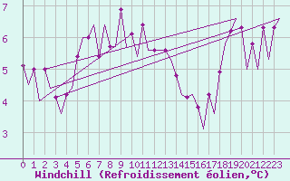 Courbe du refroidissement olien pour Platform J6-a Sea