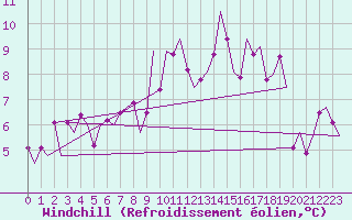 Courbe du refroidissement olien pour Frankfort (All)
