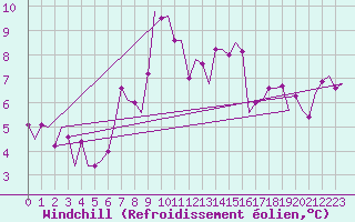 Courbe du refroidissement olien pour Saarbruecken / Ensheim