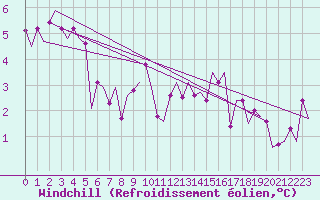 Courbe du refroidissement olien pour Vlissingen