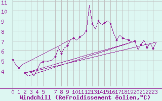 Courbe du refroidissement olien pour Ingolstadt