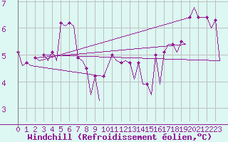 Courbe du refroidissement olien pour Platform J6-a Sea