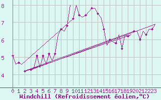 Courbe du refroidissement olien pour Jersey (UK)