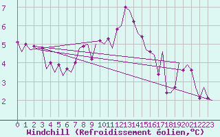 Courbe du refroidissement olien pour Dublin (Ir)