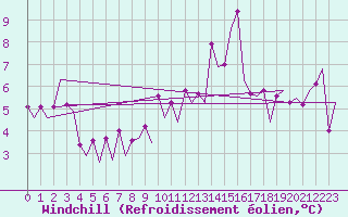 Courbe du refroidissement olien pour Vlissingen