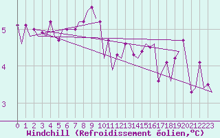 Courbe du refroidissement olien pour Platform L9-ff-1 Sea