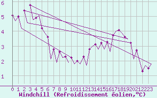 Courbe du refroidissement olien pour Platform P11-b Sea