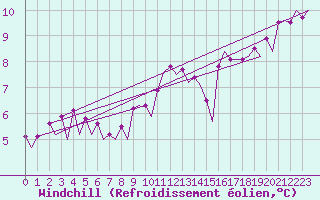 Courbe du refroidissement olien pour Platform F16-a Sea