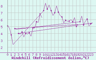 Courbe du refroidissement olien pour Leipzig-Schkeuditz