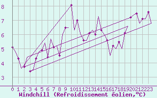 Courbe du refroidissement olien pour Barcelona / Aeropuerto