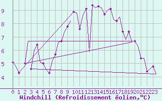 Courbe du refroidissement olien pour Topcliffe Royal Air Force Base