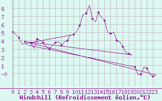 Courbe du refroidissement olien pour Vlissingen
