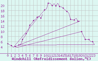 Courbe du refroidissement olien pour Sundsvall-Harnosand Flygplats