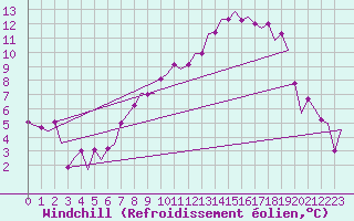 Courbe du refroidissement olien pour Frankfort (All)