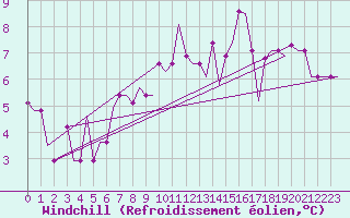 Courbe du refroidissement olien pour Snorre A Oilp