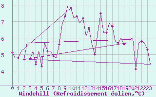 Courbe du refroidissement olien pour Cork Airport