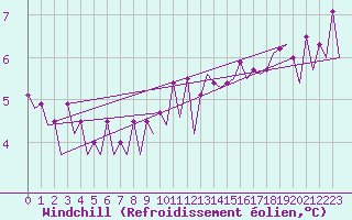 Courbe du refroidissement olien pour Platform F3-fb-1 Sea