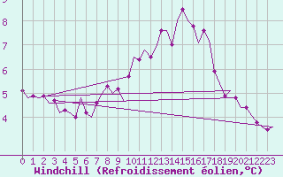 Courbe du refroidissement olien pour Buechel