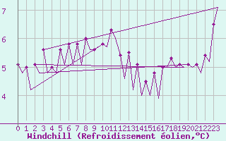 Courbe du refroidissement olien pour Platform J6-a Sea