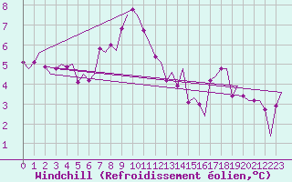 Courbe du refroidissement olien pour Rygge