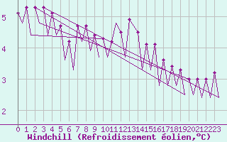 Courbe du refroidissement olien pour Platform J6-a Sea
