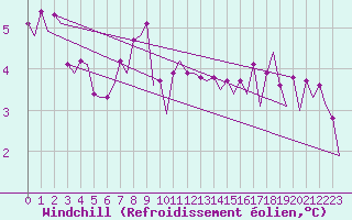 Courbe du refroidissement olien pour Le Goeree