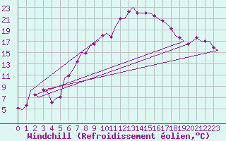 Courbe du refroidissement olien pour Laage