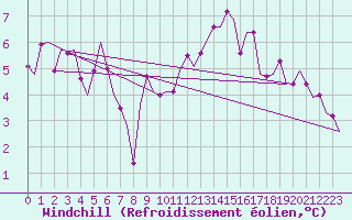 Courbe du refroidissement olien pour Buechel