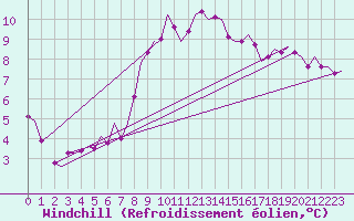 Courbe du refroidissement olien pour Eindhoven (PB)
